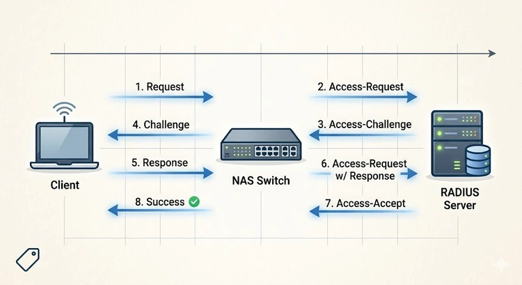 RADIUS Authentication Reference