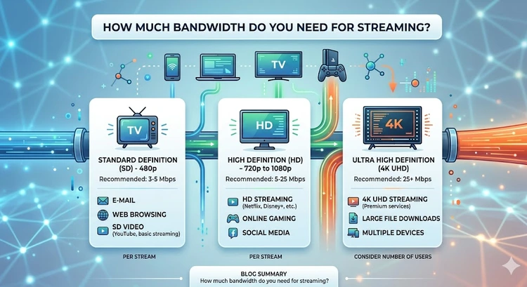 How Much Bandwidth Do You Need for Streaming? &mdash; complete visual guide showing Mbps needs per device and resolution