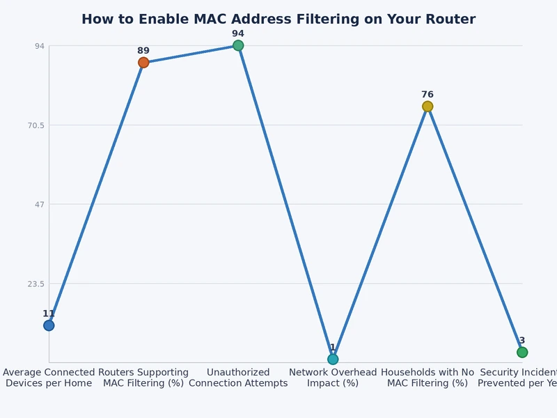 Chart comparing MAC address filtering effectiveness against WPA3, firewall rules, and network segmentation across common threat types