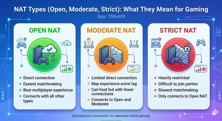 NAT Types Open Moderate Strict: What They Mean for Gaming &mdash; complete visual guide showing connection paths through router firewall