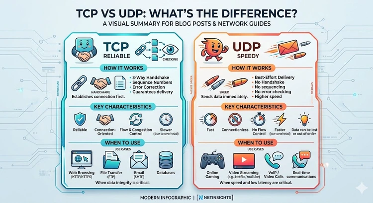 TCP vs UDP: What's the Difference and When Is Each Used? &mdash; complete visual guide showing protocol headers, use cases, and speed vs reliability tradeoffs