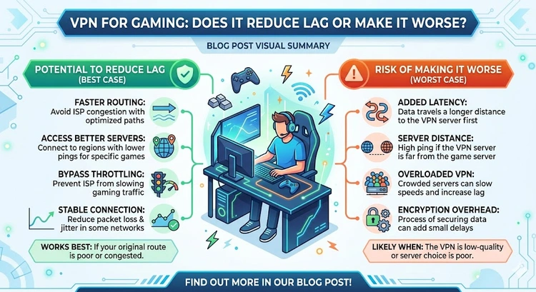 VPN for Gaming: Does It Reduce Lag or Make It Worse? — complete visual guide showing latency, routing, and server selection