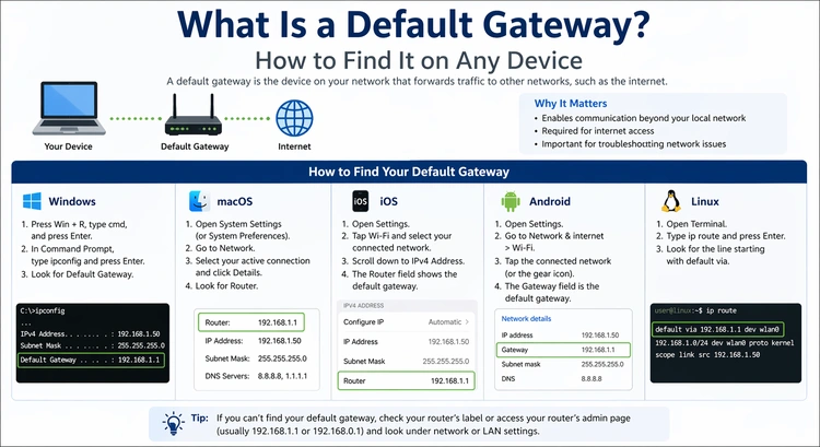 What Is a Default Gateway? How to Find It on Any Device &mdash; complete visual guide showing gateway discovery on Windows, Mac, iOS, and Android